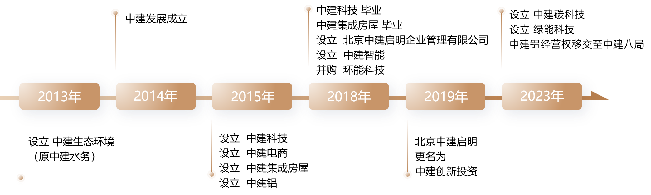 3.1.3发展历程.png